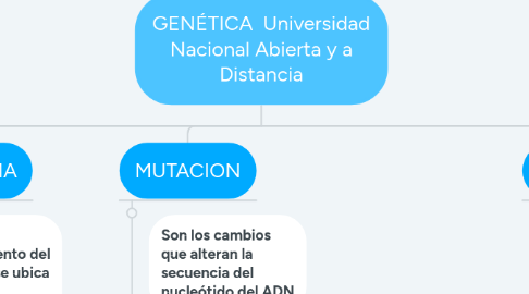Mind Map: GENÉTICA Universidad Nacional Abierta y a Distancia