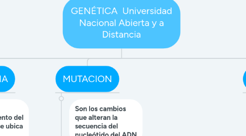 Mind Map: GENÉTICA  Universidad Nacional Abierta y a Distancia