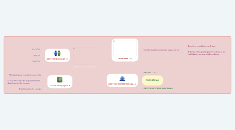 Mind Map: GESTION EDUCATIVA