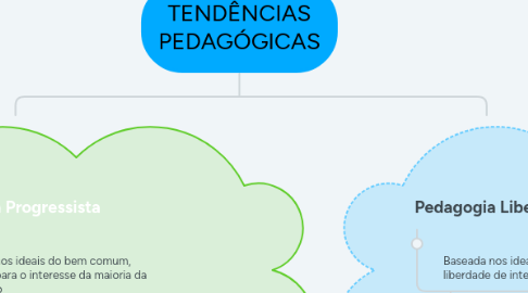 Mind Map: TENDÊNCIAS PEDAGÓGICAS