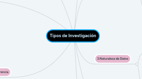 Mind Map: Tipos de Investigación