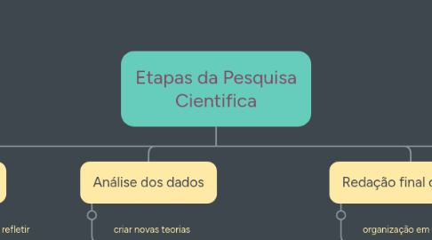 Mind Map: Etapas da Pesquisa Cientifica