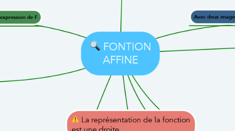 Mind Map: FONTION AFFINE