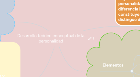 Mind Map: Desarrollo teórico conceptual de la personalidad