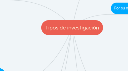 Mind Map: Tipos de investigación