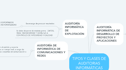 Mind Map: TIPOS Y CLASES DE AUDITORIAS INFORMÁTICAS