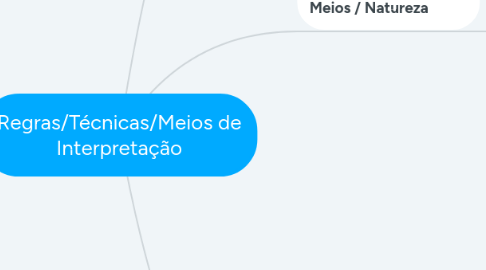 Mind Map: Regras/Técnicas/Meios de Interpretação