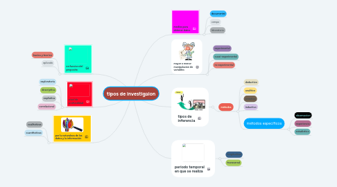 Mind Map: tipos de investigaion