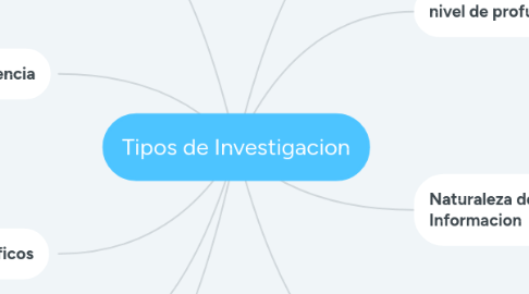 Mind Map: Tipos de Investigacion