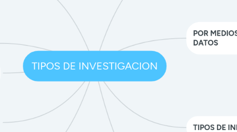 Mind Map: TIPOS DE INVESTIGACION