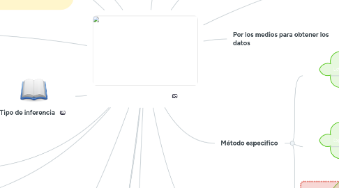 Mind Map: Investigación