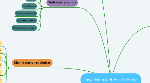Mind Map: Insuficiencia Renal Crónica