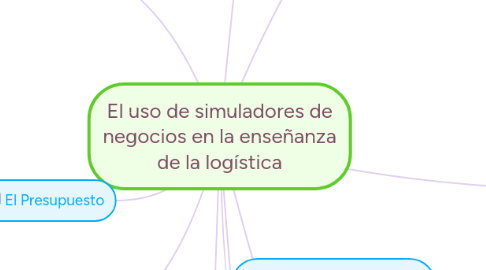 Mind Map: El uso de simuladores de negocios en la enseñanza de la logística