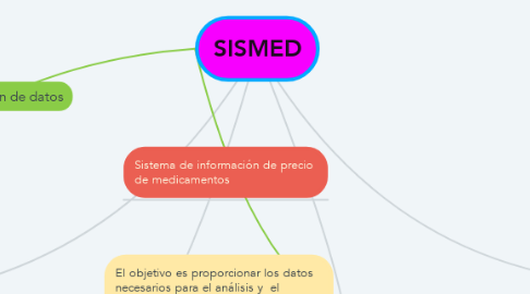 Mind Map: SISMED