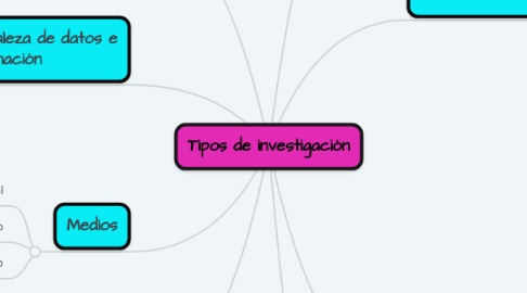 Mind Map: Tipos de investigación