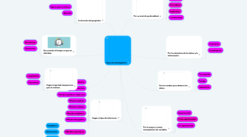 Mind Map: Tipos de investigación.