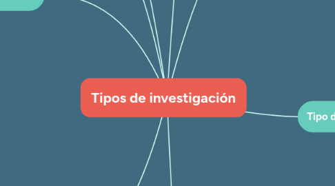 Mind Map: Tipos de investigación