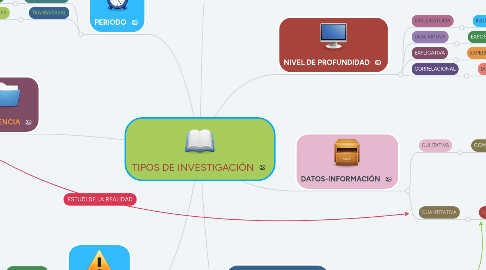 Mind Map: TIPOS DE INVESTIGACIÓN