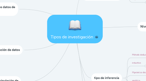 Mind Map: Tipos de investigación