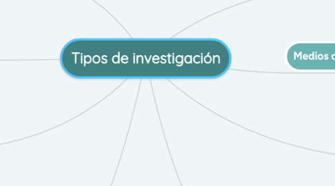 Mind Map: Tipos de investigación