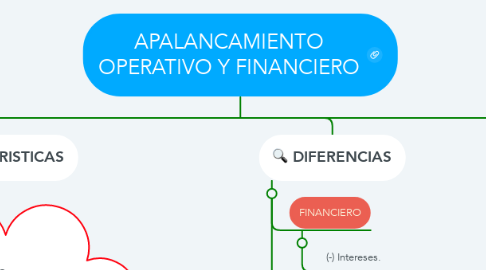 Mind Map: APALANCAMIENTO OPERATIVO Y FINANCIERO