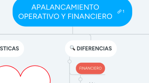 Mind Map: APALANCAMIENTO OPERATIVO Y FINANCIERO