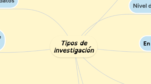 Mind Map: Tipos de investigación