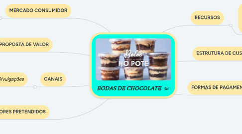 Mind Map: BODAS DE CHOCOLATE