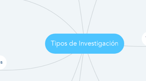 Mind Map: Tipos de Investigación