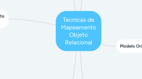 Mind Map: Tecnicas de Mapeamento Objeto Relacional