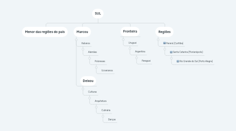 Mind Map: SUL