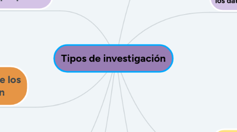 Mind Map: Tipos de investigación