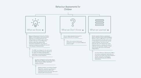 Mind Map: Behaviour Assessments for Children