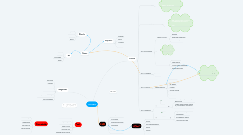 Mind Map: Liderazgo