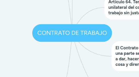 Mind Map: CONTRATO DE TRABAJO