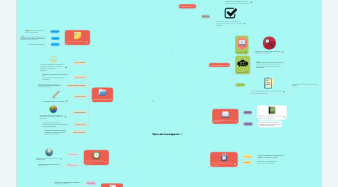 Mind Map: Tipos de investigaciòn