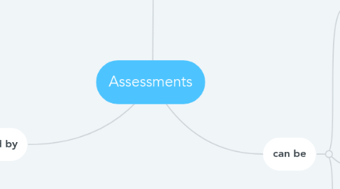 Mind Map: Assessments