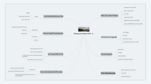 Mind Map: Subang City Airport 2021