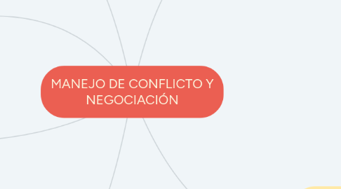 Mind Map: MANEJO DE CONFLICTO Y NEGOCIACIÓN