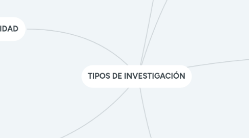 Mind Map: TIPOS DE INVESTIGACIÓN