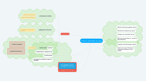 Mind Map: sistema calentador de agua