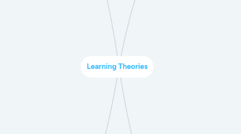 Mind Map: Learning Theories