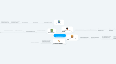 Mind Map: Archivística como Ciencia Interdisciplinaria