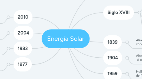 Mind Map: Energía Solar