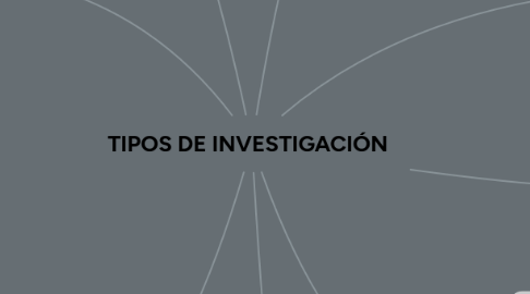 Mind Map: TIPOS DE INVESTIGACIÓN