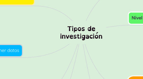 Mind Map: Tipos de investigación