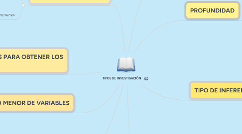 Mind Map: TIPOS DE INVESTIGACIÓN