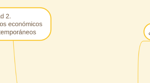 Mind Map: Actividad 2. Modelos económicos contemporáneos
