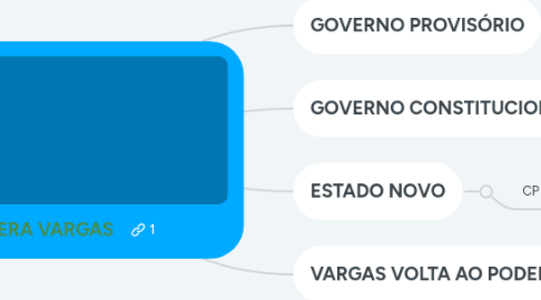 Mind Map: ERA VARGAS