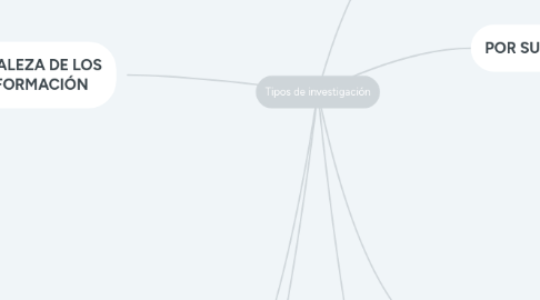 Mind Map: Tipos de investigación